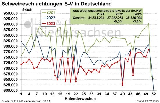 Schweine DE S V Menge 3Jahre