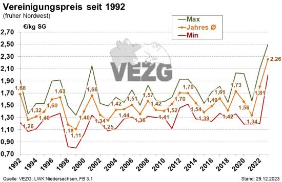 Schweine VEZG Min Max Ab1992J