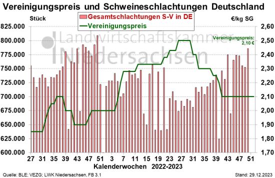 Schweine VEZG+DEMenge 18Monate