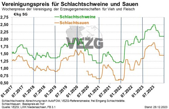 Schweine VEZG + Sauen VEZG 6Jahre