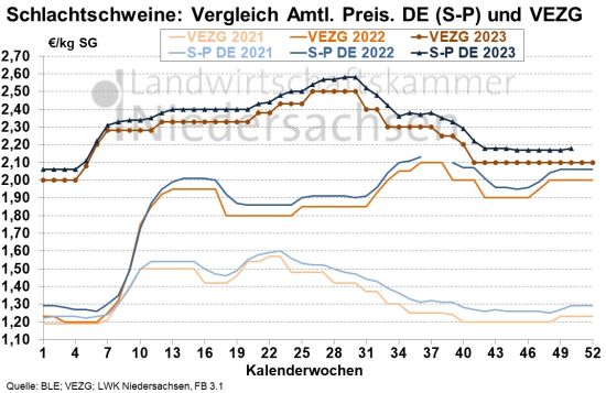 Schweine DE S P+VEZG 3Jahre